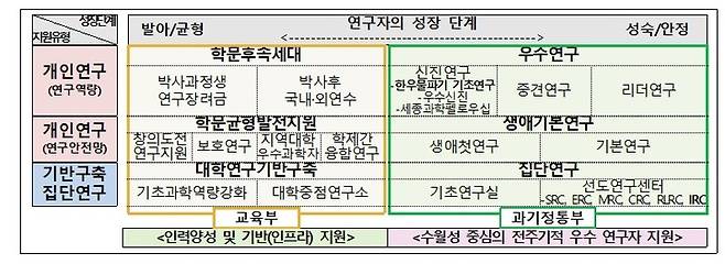 과학기술정보통신부와 교육부의 기초연구사업 지원체계. (사진=과학기술정보통신부 제공) *재판매 및 DB 금지