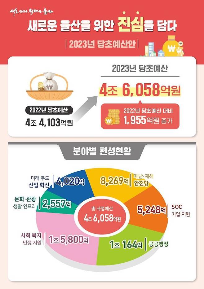 [울산=뉴시스] 유재형 기자 = 울산시는 민선8기 첫 본예산인 2023년 예산을 4조 6058억원 규모로 편성하고 ‘새로 만드는 위대한 울산’을 위한 주요 사업들을 본격 추진한다고 10일 밝혔다. 2022.11.10. (사진= 울산시 제공)photo@newsis.com *재판매 및 DB 금지