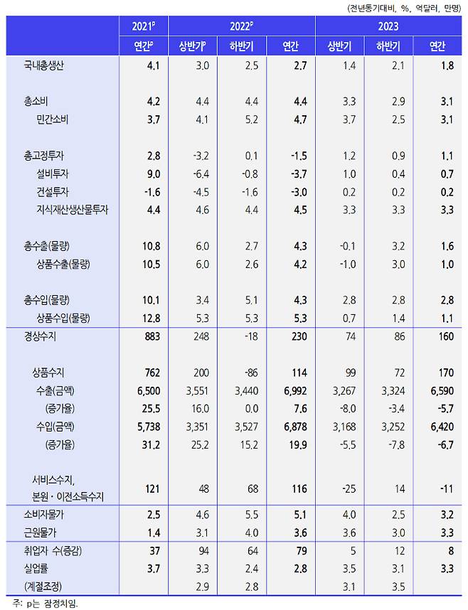 2023년 경제전망. KDI 제공