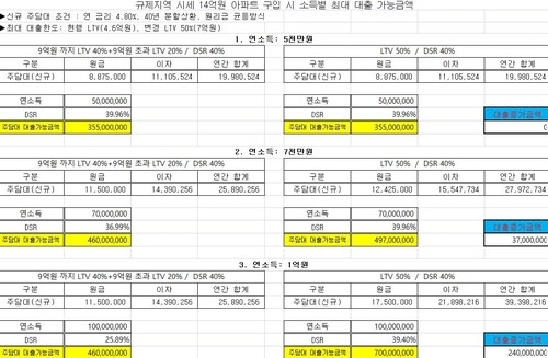 소득별 규제지역 14억원 아파트 구입시 최대 대출 가능액 분석 [모 시중은행 분석·제공.재판매 및 DB 금지]