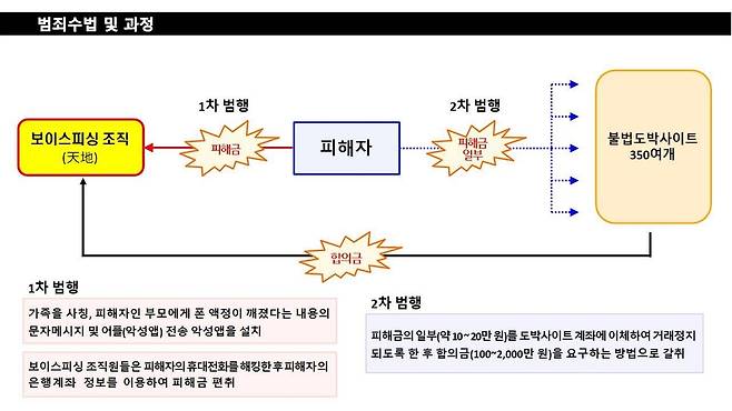 범행 과정 [인천경찰청 제공. 재판매 및 DB 금지]