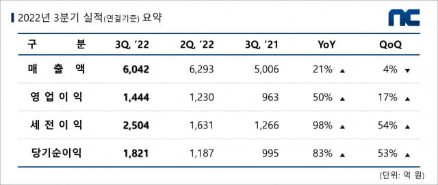 엔씨소프트 2022년 3분기 실적 도표.