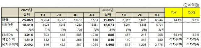 넷마블 2022년 3분기 실적표.