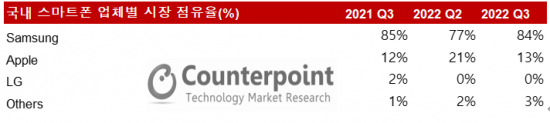 2022년 3분기 국내 스마트폰 업체별 시장 점유율. 이미지=카운터포인트리서치