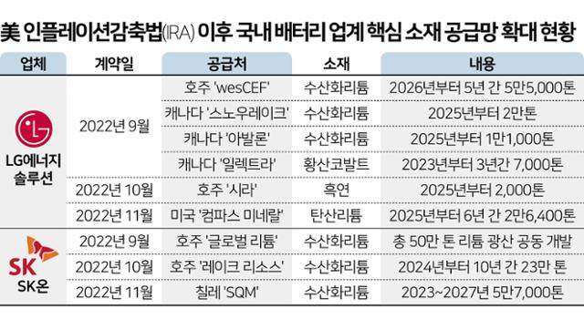 美 인플레이션감축법(IRA) 이후 국내 배터리 업계 핵심 소재 공급망 확대 현황.