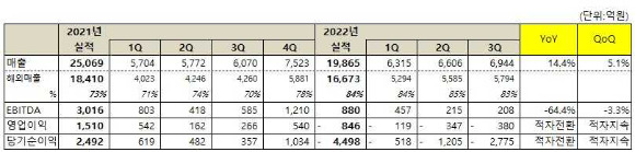 넷마블 2022년도 3분기 실적 현황. [사진=넷마블]