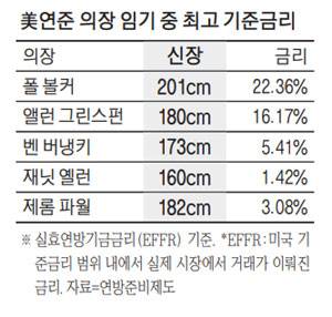 美연준 의장 임기 중 최고 기준금리