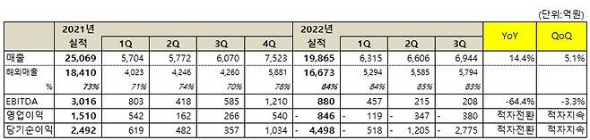 2022년 3분기 넷마블 실적 요약. /자료=넷마블