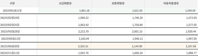 지난 1월 11일부터 11월11일까지 국내 고급휘발유, 휘발유, 경유 평균 가격. (한국석유공사 홈페이지 갈무리) ⓒ 뉴스1