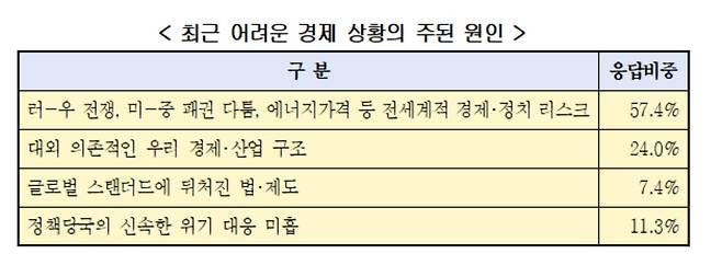 (자료제공=한국경영자총협회)