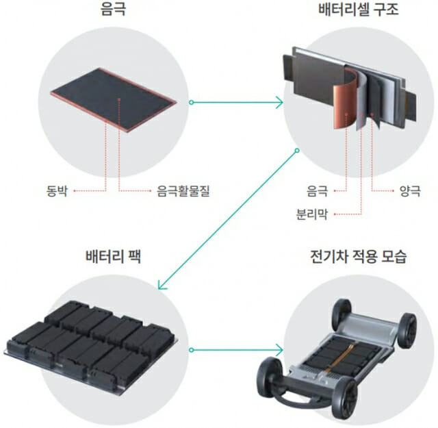 리튬이온 배터리 구조(자료: SKC)