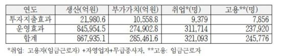 스마트공장 경제적 파급효과 추정(윤관석 의원실)