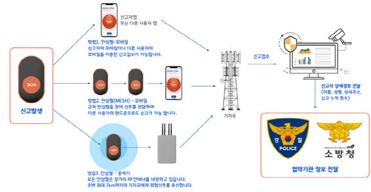 경기 안심벨 운영 체계