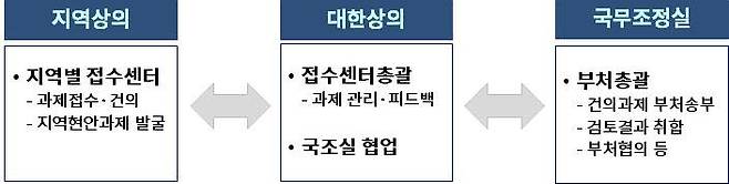 규제혁신 민관 협업과 역할분담. [자료:대한상공회의소]