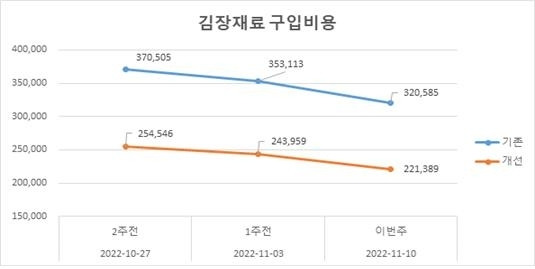 기존 조사기준 김장비용과 변경 기준 김장비용 / 사진=aT, 연합뉴스