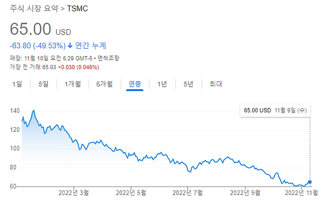 올해 TSMC 주가