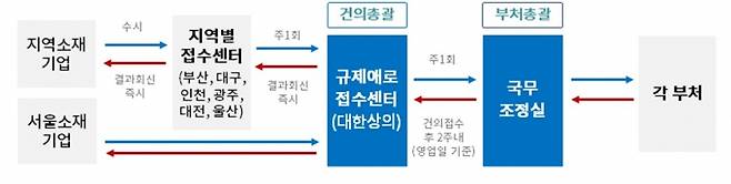 지역별 규제애로센터의 접수·피드백 프로세스/사진제공=대한상공회의소