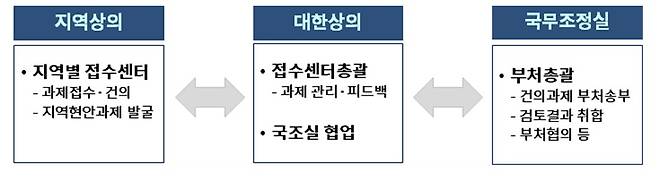 민관 협업과 역할분담/사진제공=대한상공회의소