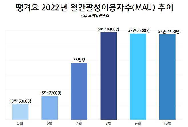 배달앱 땡겨요 월간활성이용자수 추이 [자료 모바일인덱스]