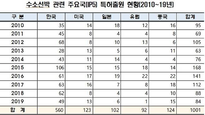 최근 10년간 수소선박 관련 IP5 특허출원 현황을 분석한 결과 우리나라가 기술개발을 주도하고 있는 것으로 나타났다.특허청 제공