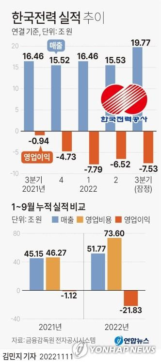 [그래픽] 한국전력 실적 추이  (서울=연합뉴스) 김민지 기자 = minfo@yna.co.kr
    트위터 @yonhap_graphics  페이스북 tuney.kr/LeYN1