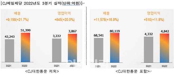 CJ제일제당 2022년도 3분기 실적. (단위=억원)