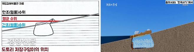 타닌을 제거할 겸, 썩지 않게 저장할 겸, 꺼낼 때 편리하도록 할겸 다목적으로 조성한 도토리 저장구덩이. 밀물 때는 입구가 물에 잠기고, 썰물 때는 물 밖으로 노출되는 절묘한 곳에 도토리 저장구덩이를 조성했다. 18기의 저장구덩이 조성위치가 시대에 따라  바뀐다.이 저장구덩이의 해발고도가 당대 해수면의 높이를 알 수 있는 척도가 된다.|임학종·이정근씨의 논문에서
