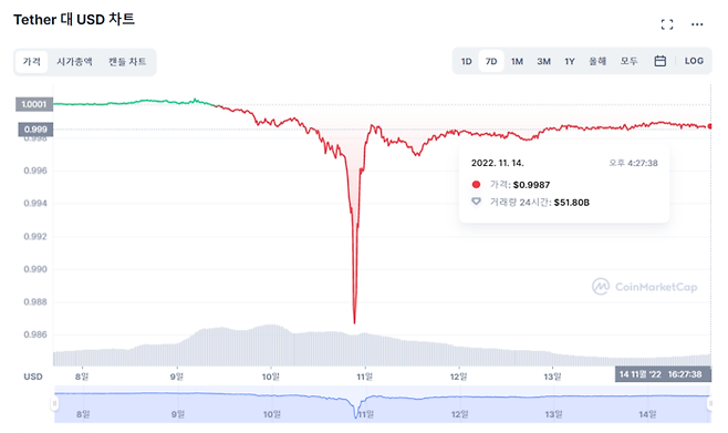 스테이블코인 테더(USDT)의 최근 7일 가격 추이(단위: 달러)