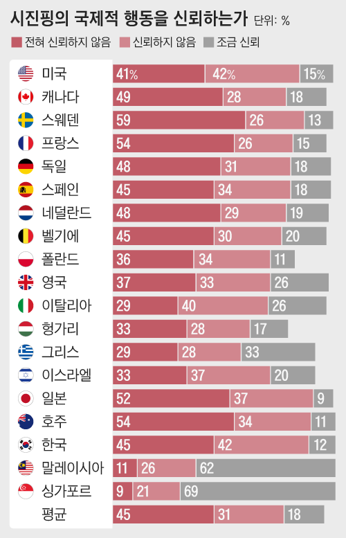 "시진핑의 국제적 행동을 신뢰(confidence)하지 않는다"는 부정적 응답이 한국은 87%, 호주는 88%, 일본은 89%에 각각 달한다. 미국 여론조사 기업 <퓨 리서치 센터(Pew Research Center)>가 2022년 봄 조사한 결과이다.