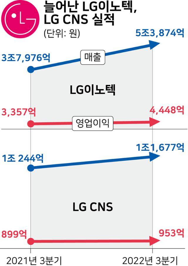 늘어난 LG이노텍, LG CNS 실적