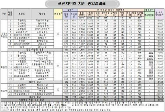 프랜차이즈 치킨 종합결과표. 한국소비자원 제공