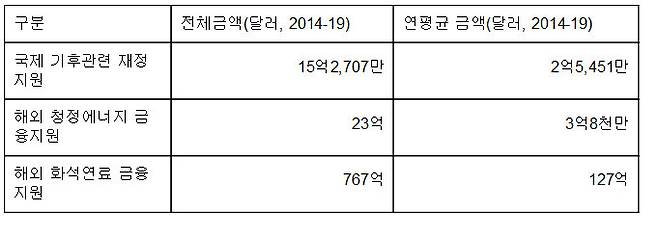 2014~2019년 한국의 국제 기후관련 재정지원, 해외 청정에너지 금융지원, 해외 화석연료 금융지원액. 녹색연합 제공