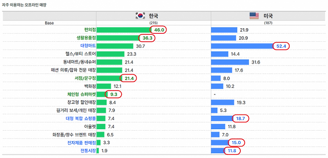 출처=오픈서베이 9월 ‘트렌드 리포트 2022’