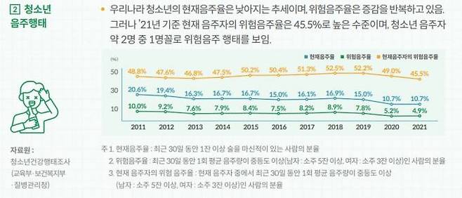 청소년 음주율 그래프.&nbsp; &nbsp;HP2030 팩트시트