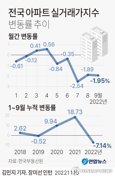 [그래픽] 전국 아파트 실거래가지수 변동률 추이 (서울=연합뉴스) 김민지 기자 = minfo@yna.co.kr
    트위터 @yonhap_graphics  페이스북 tuney.kr/LeYN1