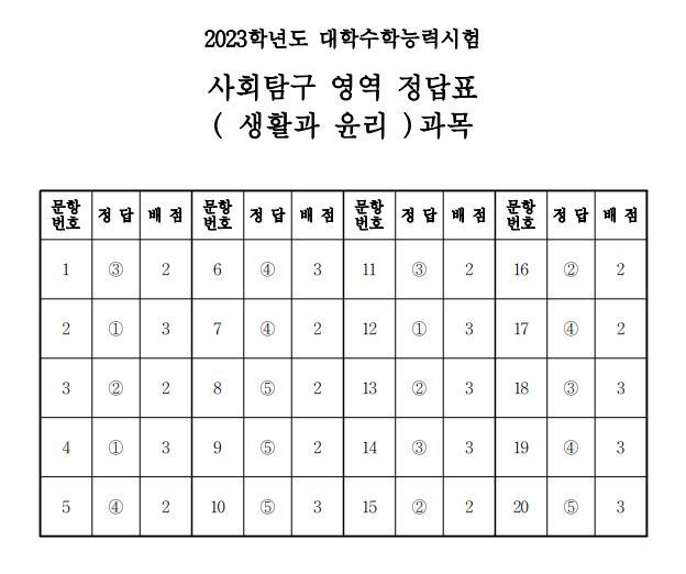 2023학년도 대학수학능력시험 4교시 사회탐구영역 정답표(생활과윤리)/한국교육과정평가원 제공