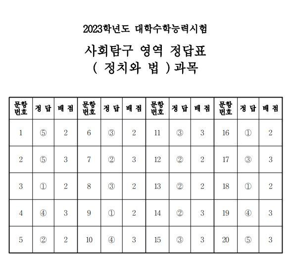 2023학년도 대학수학능력시험 4교시 사회탐구영역 정답표(정치와법)/한국교육과정평가원 제공