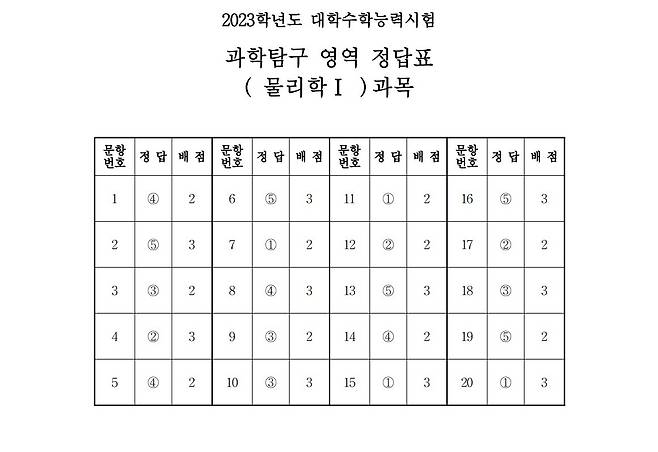 2023학년도 대학수학능력시험 4교시 과학탐구영역 '물리학Ⅰ' 정답표 (한국교육과정평가원 제공)