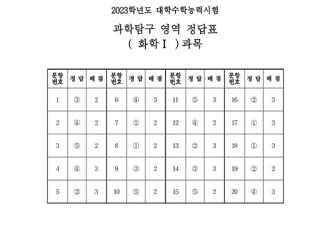 2023학년도 대학수학능력시험 4교시 과학탐구영역 '화학Ⅰ' 정답표 (한국교육과정평가원 제공)