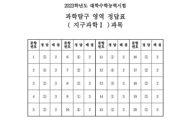 2023학년도 대학수학능력시험 4교시 과학탐구영역 '지구과학Ⅰ' 정답표 (한국교육과정평가원 제공)