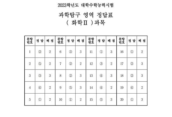 2023학년도 대학수학능력시험 4교시 과학탐구영역 '화학Ⅱ' 정답표 (한국교육과정평가원 제공)