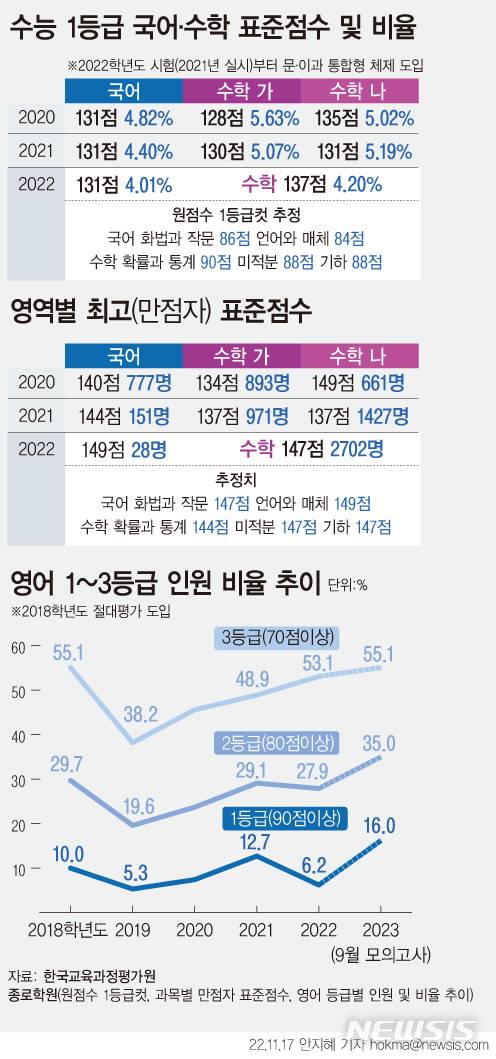 [서울=뉴시스] 수능 출제기관인 한국교육과정평가원(평가원)은 선택과목별 만점자 표준점수 등을 공개하지 않는다. 종로학원은 지난해 수능 수학의 최고 표준점수(만점자)가 '미적분' 147점, '확률과 통계'가 144점으로 3점 벌어졌다고 추정했다. (그래픽=안지혜 기자)  hokma@newsis.com