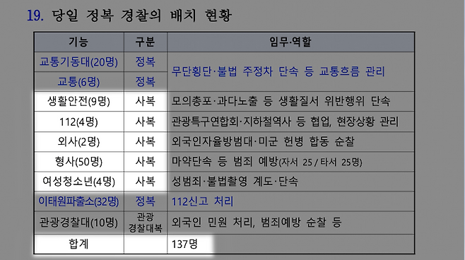 ▲당일 이태원에 배치된 경찰 현황. 전체 투입 경력 137명 중 사복 경찰이 69명이었다. 혼잡 경비를 담당할 기동대는 배치되지 않았다. (출처 : 전용기 의원실이 용산경찰서로부터 받은 자료)
