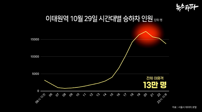 ▲참사 당일 이태원역에 모인 13만 명 중 절반 가량(6만 3000명)이 오후 6~10시 사이에 몰렸다. 오후 8~9경이 최고조로 몰린 시간대로 1시간에 1만 7000여 명이 이태원역을 이용했다.&nbsp;