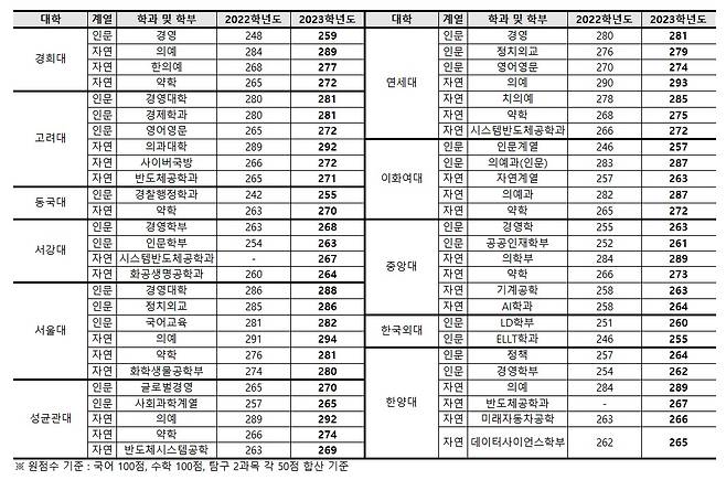 2023학년도 대학수학능력시험(수능) 가채점 결과를 토대로 한 주요대 합격선 전망. (종로학원 제공)