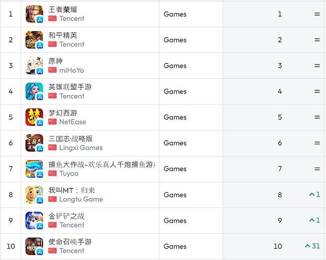 중국 iOS 순위(자료 출처-data,ai)