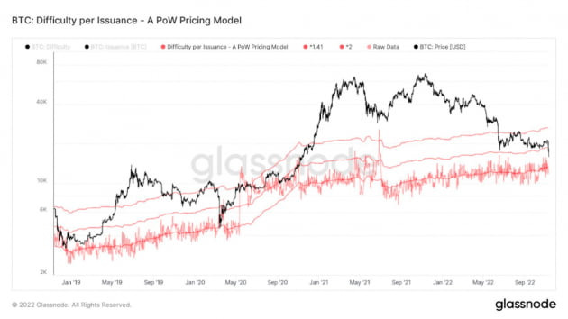 비트코인 난이도와 POW 가격 모델 지표 (출처 : glassnode)