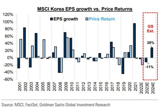 2024년 실적 개선 기대되는 국내 증시 / 자료=골드만삭스
