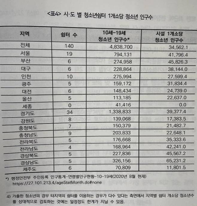 시도별 청소년쉼터 1개소당 인구수. 1개소당 65명이 머무는 곳도 있다. 시설 크기는 지역마다 다르지만 다수가 한 방을 써야하는 불편감은 비슷하다. 코로나바이러스감염증-19(코로나19) 팬데믹 때는 시설 인원 제한을 두면서 어쩔 수 없이 쉼터를 떠나 다른 곳으로 옮겨야만 했던 사례도 있었다. 운영 지원도 적어 쉼터가 사라지거나 열악한 쉼터 환경에 거리생활을 선택하는 청소년들도 있다.&nbsp; &nbsp;행정안전부