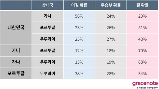 닐슨 그레이스노트가 분석한 H조 대진별 확률[닐슨 그레이스노트 제공]